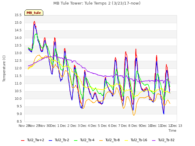 plot of MB Tule Tower: Tule Temps 2 (3/23/17-now)