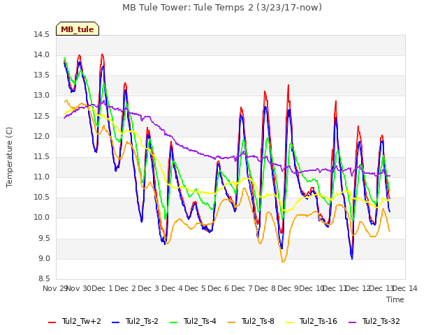 plot of MB Tule Tower: Tule Temps 2 (3/23/17-now)