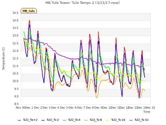 plot of MB Tule Tower: Tule Temps 2 (3/23/17-now)