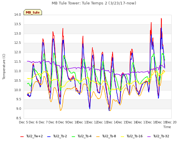 plot of MB Tule Tower: Tule Temps 2 (3/23/17-now)