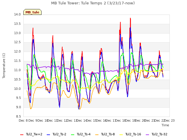 plot of MB Tule Tower: Tule Temps 2 (3/23/17-now)