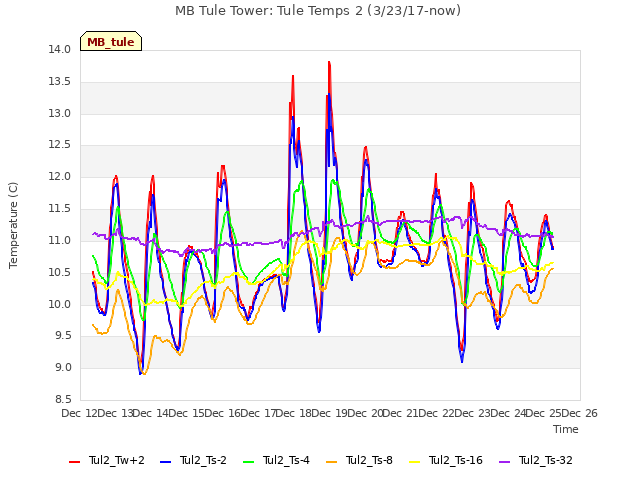 plot of MB Tule Tower: Tule Temps 2 (3/23/17-now)