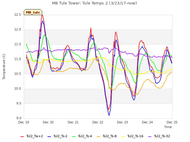 plot of MB Tule Tower: Tule Temps 2 (3/23/17-now)