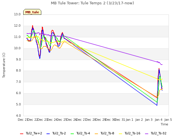 plot of MB Tule Tower: Tule Temps 2 (3/23/17-now)