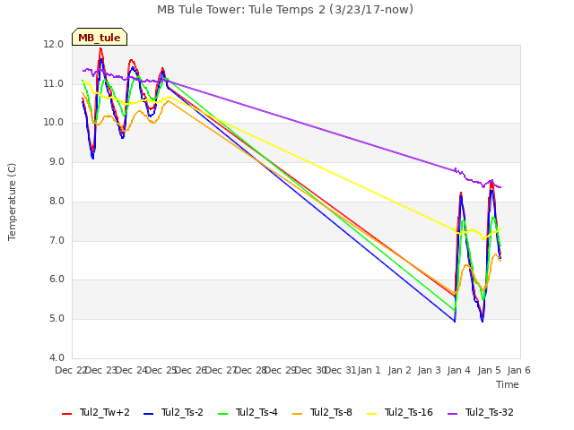 plot of MB Tule Tower: Tule Temps 2 (3/23/17-now)