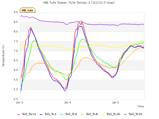 plot of MB Tule Tower: Tule Temps 2 (3/23/17-now)