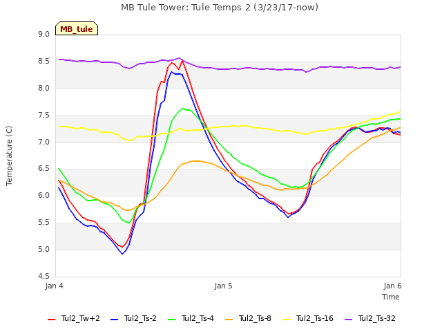 plot of MB Tule Tower: Tule Temps 2 (3/23/17-now)