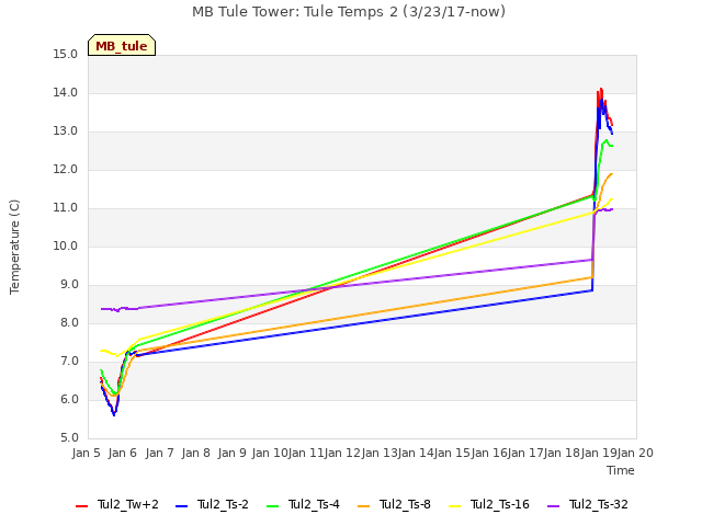 plot of MB Tule Tower: Tule Temps 2 (3/23/17-now)