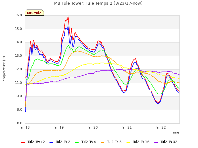 plot of MB Tule Tower: Tule Temps 2 (3/23/17-now)