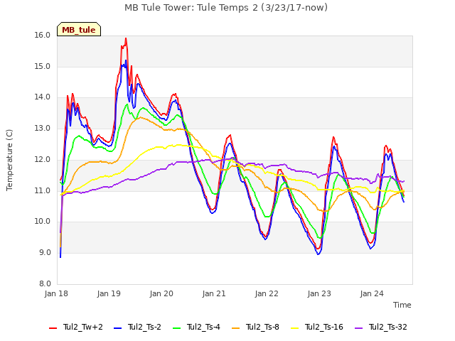 plot of MB Tule Tower: Tule Temps 2 (3/23/17-now)