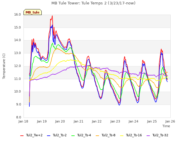 plot of MB Tule Tower: Tule Temps 2 (3/23/17-now)