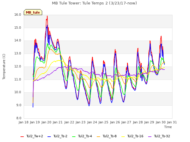plot of MB Tule Tower: Tule Temps 2 (3/23/17-now)