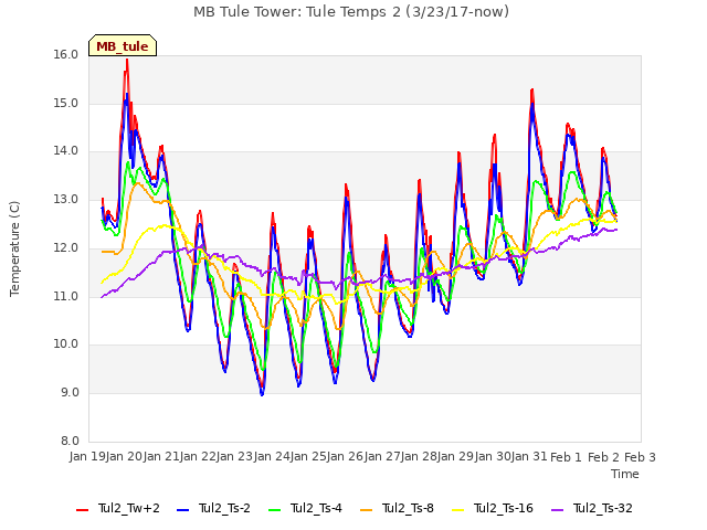 plot of MB Tule Tower: Tule Temps 2 (3/23/17-now)
