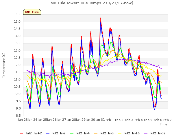 plot of MB Tule Tower: Tule Temps 2 (3/23/17-now)