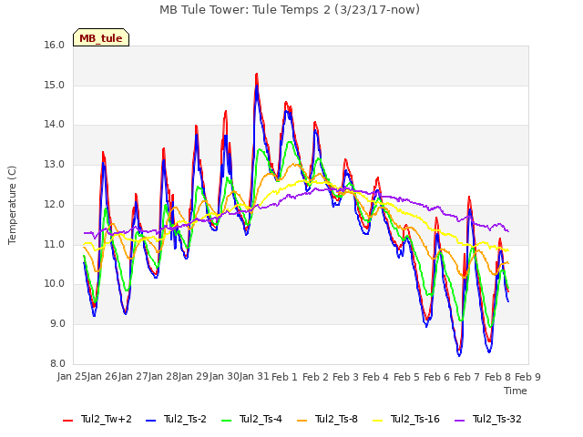 plot of MB Tule Tower: Tule Temps 2 (3/23/17-now)