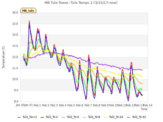 plot of MB Tule Tower: Tule Temps 2 (3/23/17-now)