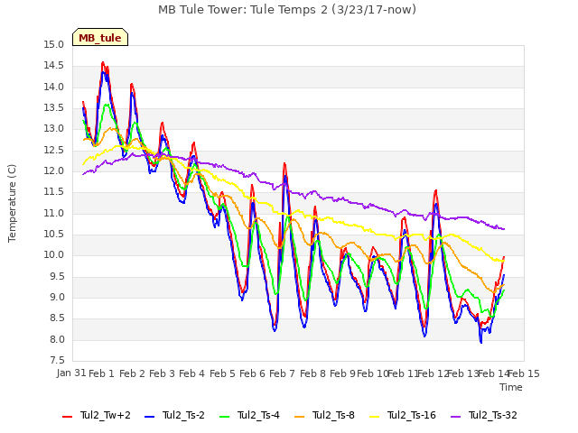 plot of MB Tule Tower: Tule Temps 2 (3/23/17-now)