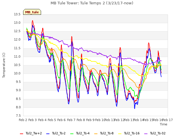 plot of MB Tule Tower: Tule Temps 2 (3/23/17-now)
