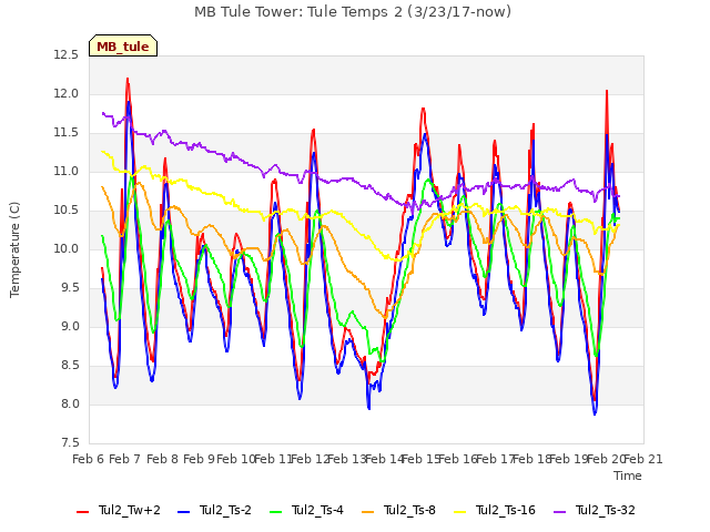 plot of MB Tule Tower: Tule Temps 2 (3/23/17-now)