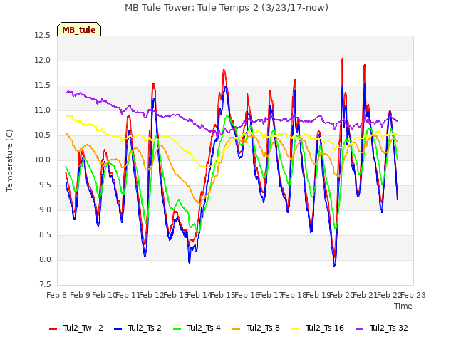 plot of MB Tule Tower: Tule Temps 2 (3/23/17-now)