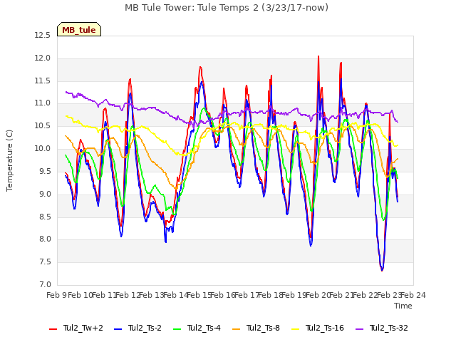 plot of MB Tule Tower: Tule Temps 2 (3/23/17-now)