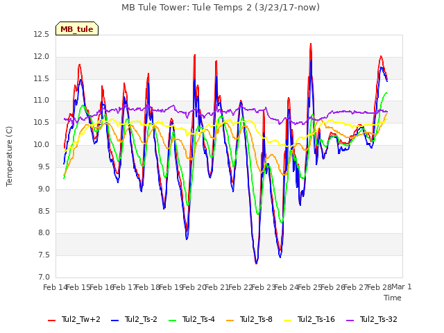 plot of MB Tule Tower: Tule Temps 2 (3/23/17-now)