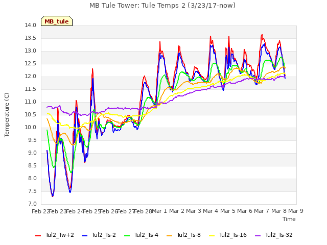 plot of MB Tule Tower: Tule Temps 2 (3/23/17-now)