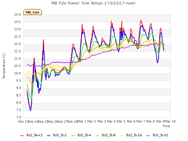 plot of MB Tule Tower: Tule Temps 2 (3/23/17-now)