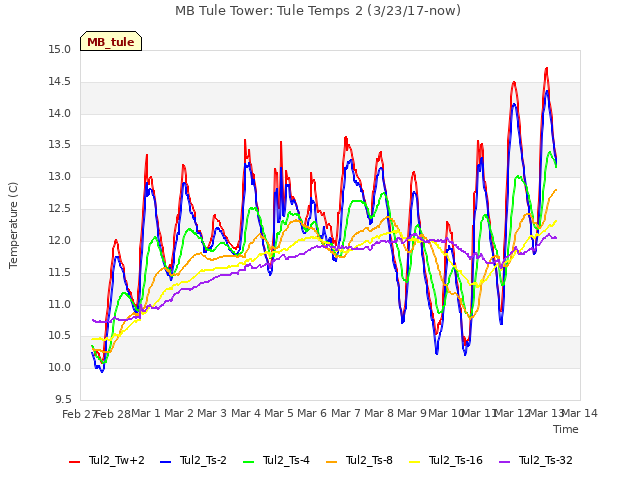 plot of MB Tule Tower: Tule Temps 2 (3/23/17-now)