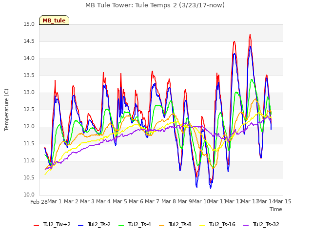 plot of MB Tule Tower: Tule Temps 2 (3/23/17-now)