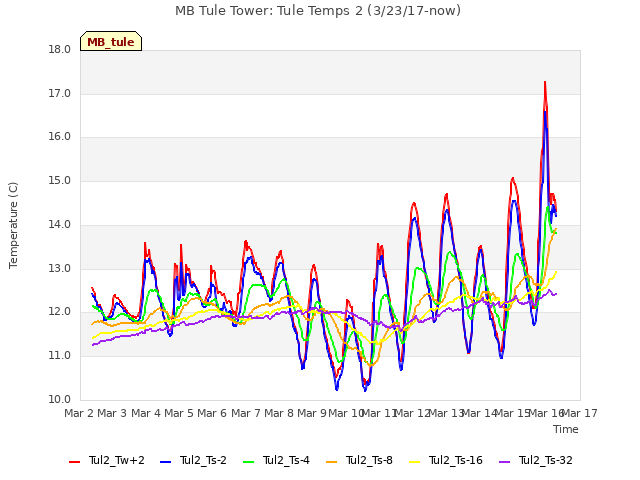 plot of MB Tule Tower: Tule Temps 2 (3/23/17-now)