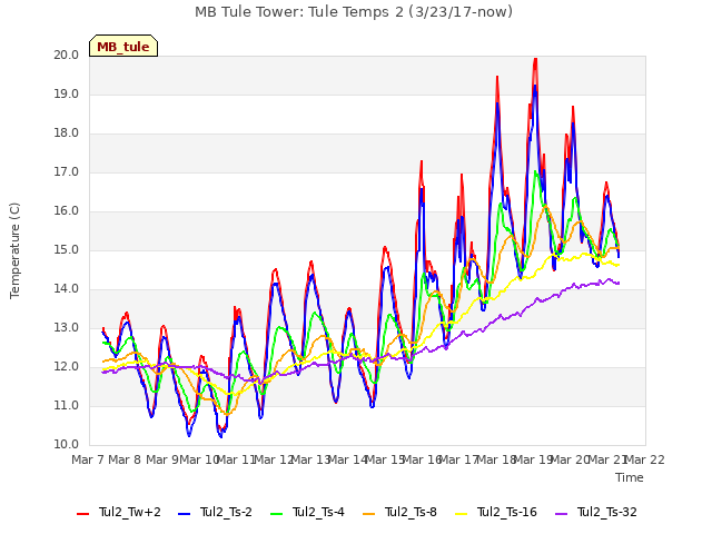 plot of MB Tule Tower: Tule Temps 2 (3/23/17-now)
