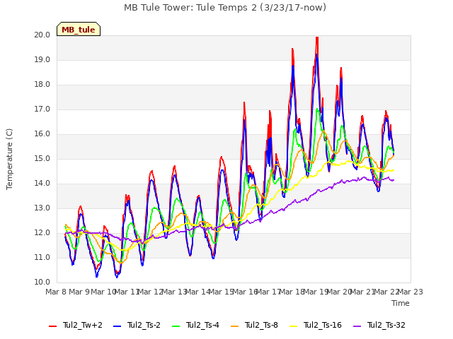 plot of MB Tule Tower: Tule Temps 2 (3/23/17-now)