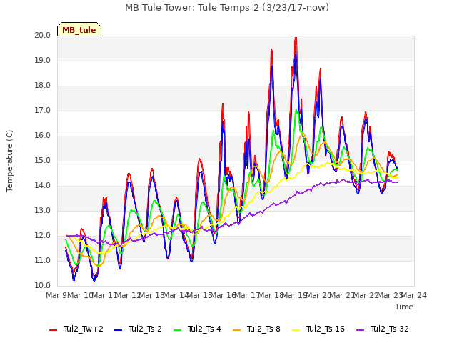 plot of MB Tule Tower: Tule Temps 2 (3/23/17-now)