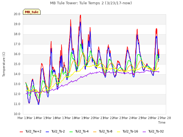 plot of MB Tule Tower: Tule Temps 2 (3/23/17-now)