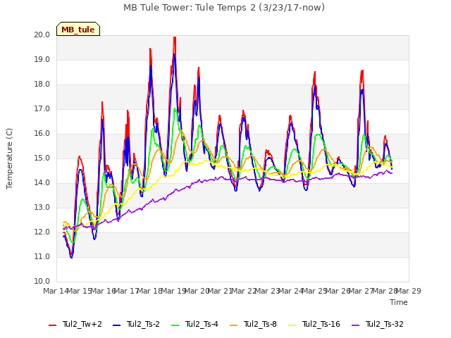 plot of MB Tule Tower: Tule Temps 2 (3/23/17-now)