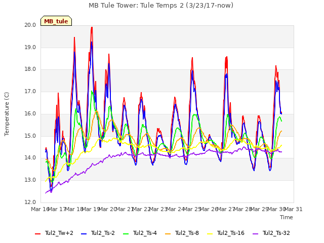 plot of MB Tule Tower: Tule Temps 2 (3/23/17-now)
