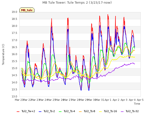 plot of MB Tule Tower: Tule Temps 2 (3/23/17-now)