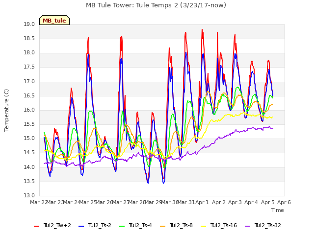 plot of MB Tule Tower: Tule Temps 2 (3/23/17-now)