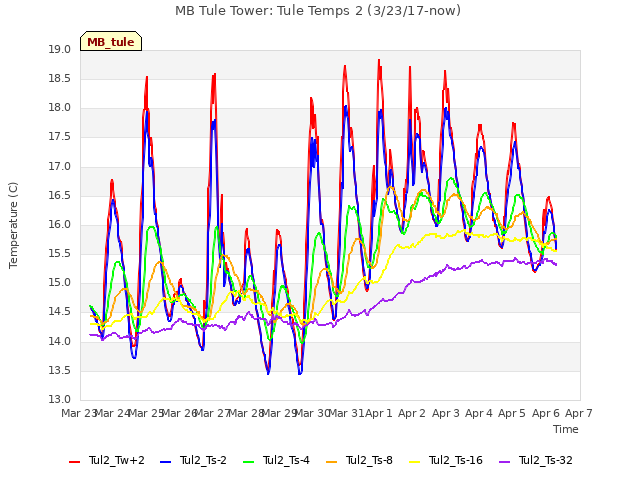 plot of MB Tule Tower: Tule Temps 2 (3/23/17-now)