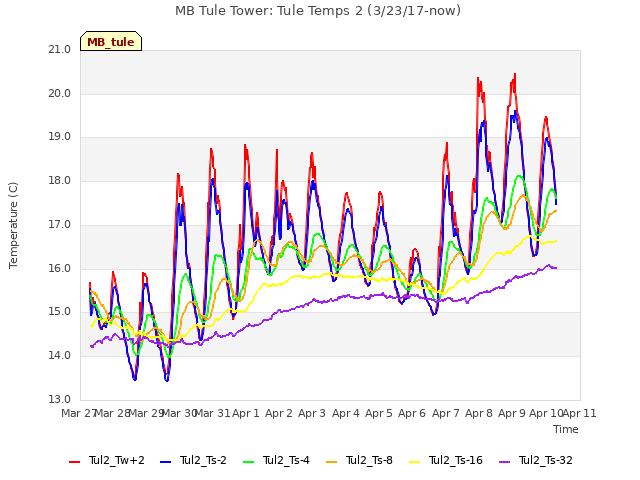 plot of MB Tule Tower: Tule Temps 2 (3/23/17-now)