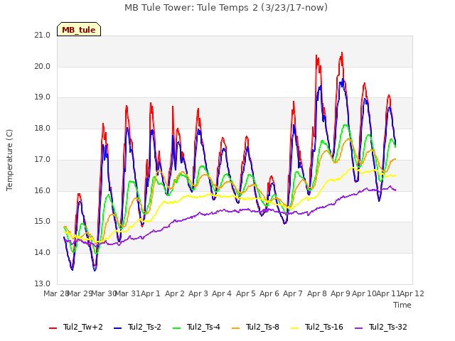 plot of MB Tule Tower: Tule Temps 2 (3/23/17-now)