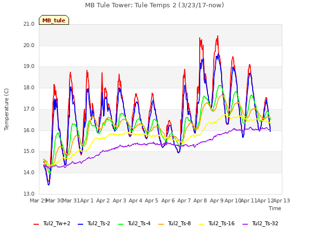 plot of MB Tule Tower: Tule Temps 2 (3/23/17-now)