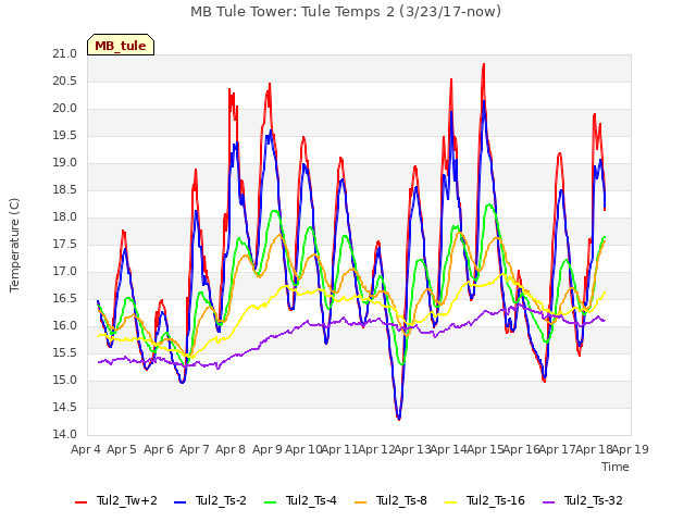 plot of MB Tule Tower: Tule Temps 2 (3/23/17-now)