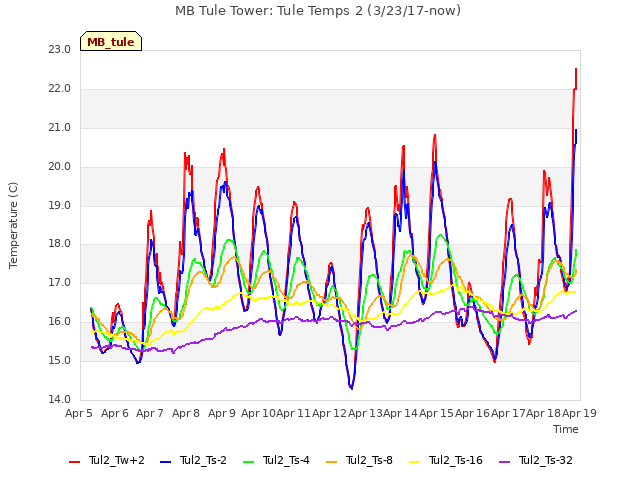 plot of MB Tule Tower: Tule Temps 2 (3/23/17-now)