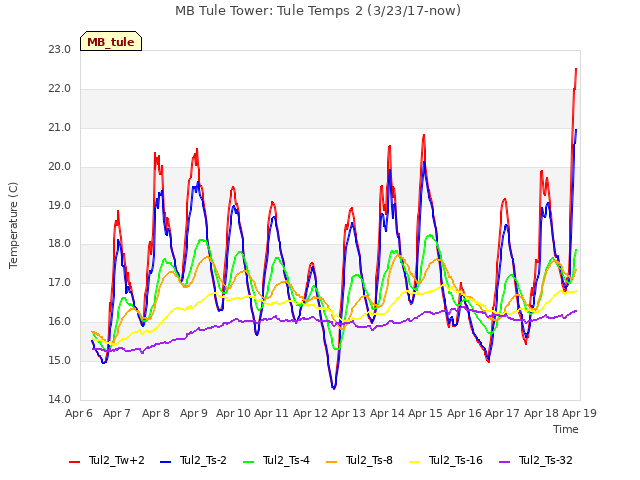 plot of MB Tule Tower: Tule Temps 2 (3/23/17-now)