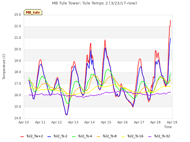 plot of MB Tule Tower: Tule Temps 2 (3/23/17-now)