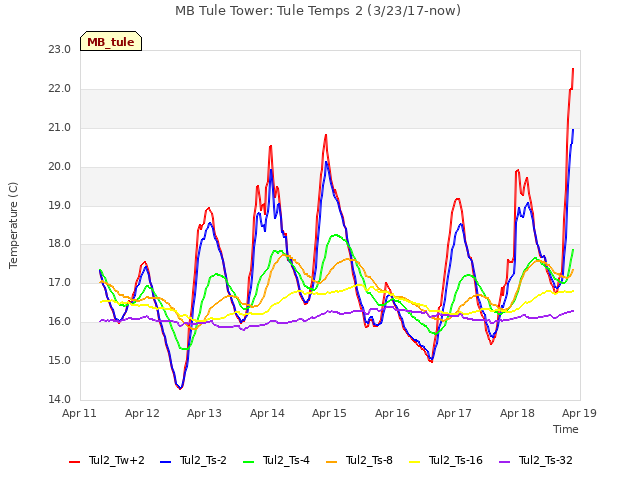 plot of MB Tule Tower: Tule Temps 2 (3/23/17-now)