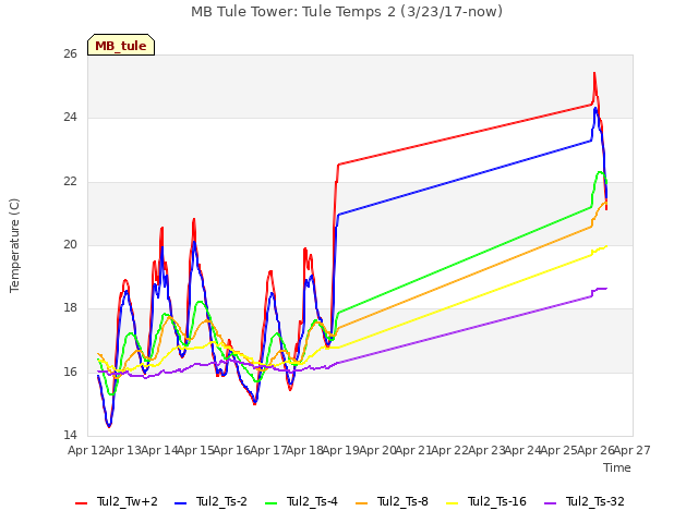 plot of MB Tule Tower: Tule Temps 2 (3/23/17-now)