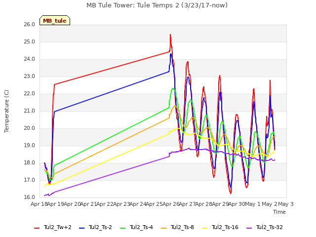 plot of MB Tule Tower: Tule Temps 2 (3/23/17-now)